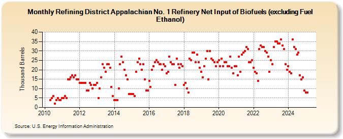 Refining District Appalachian No. 1 Refinery Net Input of Biofuels (excluding Fuel Ethanol) (Thousand Barrels)