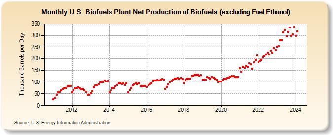U.S. Biofuels Plant Net Production of Biofuels (excluding Fuel Ethanol) (Thousand Barrels per Day)