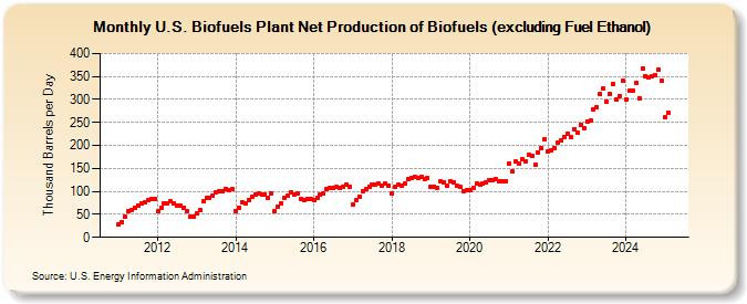 U.S. Biofuels Plant Net Production of Biofuels (excluding Fuel Ethanol) (Thousand Barrels per Day)