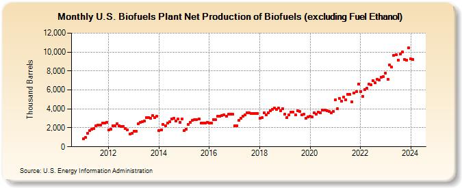 U.S. Renewable Plant and Oxygenate Plant Net Production of Renewable Fuels Except Fuel Ethanol (Thousand Barrels)