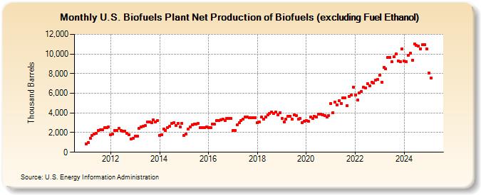 U.S. Biofuels Plant Net Production of Biofuels (excluding Fuel Ethanol) (Thousand Barrels)