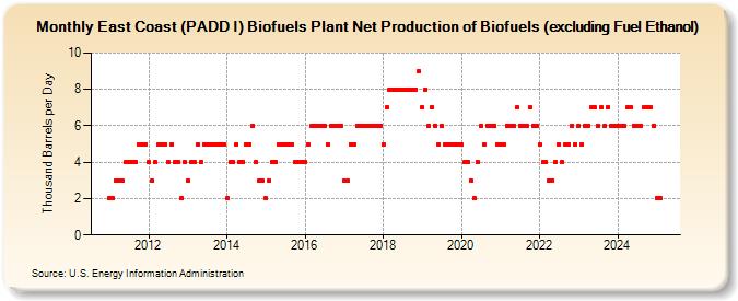 East Coast (PADD I) Biofuels Plant Net Production of Biofuels (excluding Fuel Ethanol) (Thousand Barrels per Day)