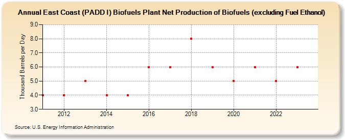 East Coast (PADD I) Biofuels Plant Net Production of Biofuels (excluding Fuel Ethanol) (Thousand Barrels per Day)