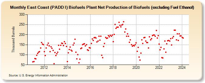 East Coast (PADD I) Biofuels Plant Net Production of Biofuels (excluding Fuel Ethanol) (Thousand Barrels)