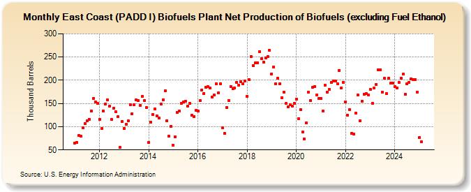 East Coast (PADD I) Biofuels Plant Net Production of Biofuels (excluding Fuel Ethanol) (Thousand Barrels)