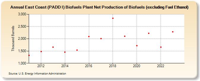 East Coast (PADD I) Biofuels Plant Net Production of Biofuels (excluding Fuel Ethanol) (Thousand Barrels)