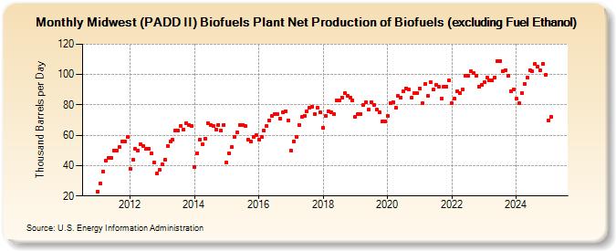 Midwest (PADD II) Biofuels Plant Net Production of Biofuels (excluding Fuel Ethanol) (Thousand Barrels per Day)