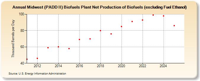 Midwest (PADD II) Biofuels Plant Net Production of Biofuels (excluding Fuel Ethanol) (Thousand Barrels per Day)
