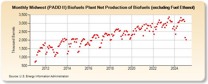 Midwest (PADD II) Biofuels Plant Net Production of Biofuels (excluding Fuel Ethanol) (Thousand Barrels)