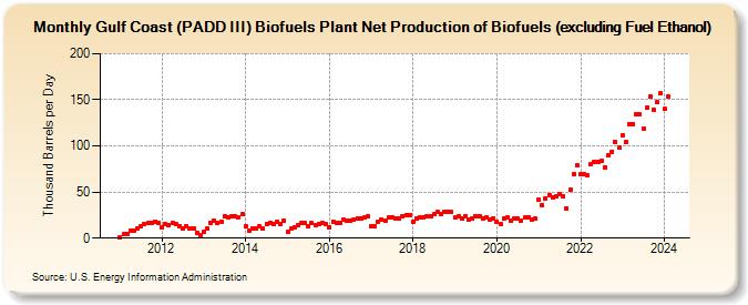 Gulf Coast (PADD III) Renewable Plant and Oxygenate Plant Net Production of Renewable Fuels Except Fuel Ethanol (Thousand Barrels per Day)