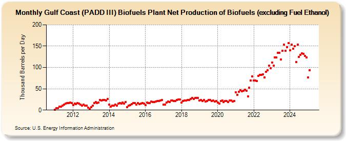 Gulf Coast (PADD III) Biofuels Plant Net Production of Biofuels (excluding Fuel Ethanol) (Thousand Barrels per Day)