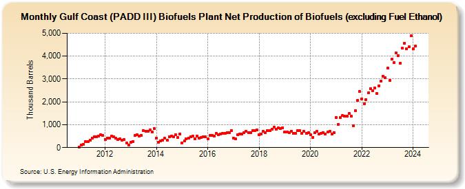 Gulf Coast (PADD III) Biofuels Plant Net Production of Biofuels (excluding Fuel Ethanol) (Thousand Barrels)