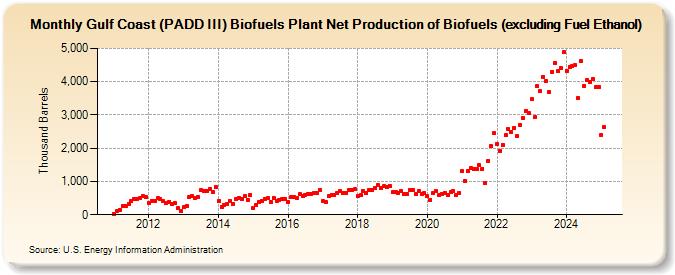 Gulf Coast (PADD III) Biofuels Plant Net Production of Biofuels (excluding Fuel Ethanol) (Thousand Barrels)