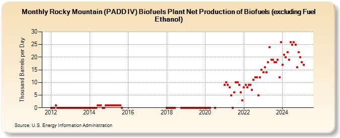 Rocky Mountain (PADD IV) Biofuels Plant Net Production of Biofuels (excluding Fuel Ethanol) (Thousand Barrels per Day)