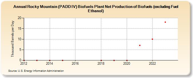 Rocky Mountain (PADD IV) Biofuels Plant Net Production of Biofuels (excluding Fuel Ethanol) (Thousand Barrels per Day)