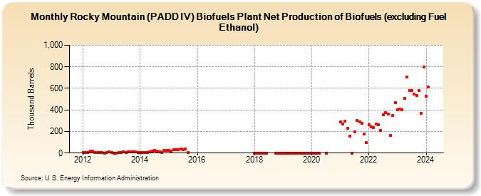 Rocky Mountain (PADD IV) Renewable Plant and Oxygenate Plant Net Production of Renewable Fuels Except Fuel Ethanol (Thousand Barrels)