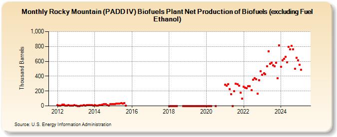 Rocky Mountain (PADD IV) Biofuels Plant Net Production of Biofuels (excluding Fuel Ethanol) (Thousand Barrels)