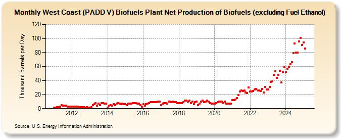 West Coast (PADD V) Biofuels Plant Net Production of Biofuels (excluding Fuel Ethanol) (Thousand Barrels per Day)