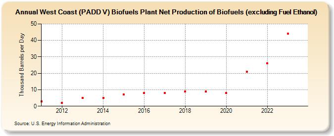 West Coast (PADD V) Biofuels Plant Net Production of Biofuels (excluding Fuel Ethanol) (Thousand Barrels per Day)