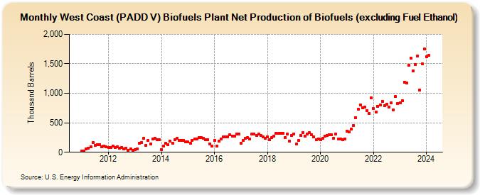 West Coast (PADD V) Biofuels Plant Net Production of Biofuels (excluding Fuel Ethanol) (Thousand Barrels)