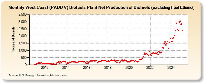 West Coast (PADD V) Biofuels Plant Net Production of Biofuels (excluding Fuel Ethanol) (Thousand Barrels)