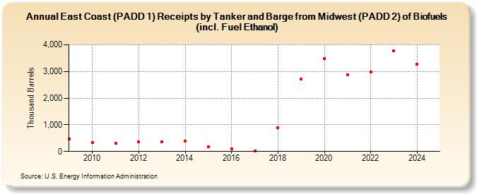 East Coast (PADD 1) Receipts by Tanker and Barge from Midwest (PADD 2) of Biofuels (incl. Fuel Ethanol) (Thousand Barrels)