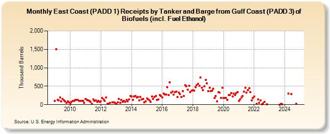 East Coast (PADD 1) Receipts by Tanker and Barge from Gulf Coast (PADD 3) of Biofuels (incl. Fuel Ethanol) (Thousand Barrels)