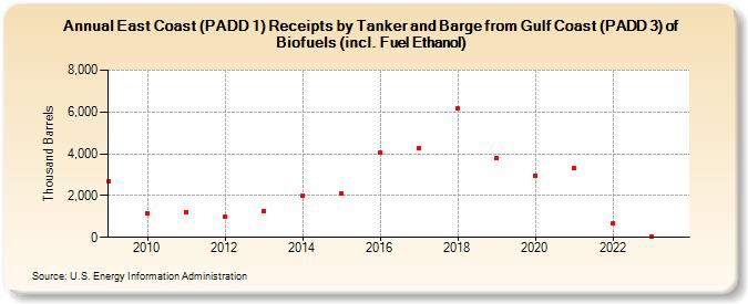 East Coast (PADD 1) Receipts by Tanker and Barge from Gulf Coast (PADD 3) of Biofuels (incl. Fuel Ethanol) (Thousand Barrels)