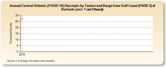 Central Atlantic (PADD 1B) Receipts by Tanker and Barge from Gulf Coast (PADD 3) of Biofuels (incl. Fuel Ethanol) (Thousand Barrels)