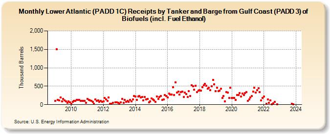 Lower Atlantic (PADD 1C) Receipts by Tanker and Barge from Gulf Coast (PADD 3) of Biofuels (incl. Fuel Ethanol) (Thousand Barrels)