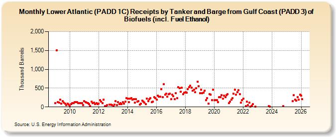 Lower Atlantic (PADD 1C) Receipts by Tanker and Barge from Gulf Coast (PADD 3) of Biofuels (incl. Fuel Ethanol) (Thousand Barrels)