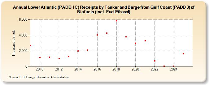 Lower Atlantic (PADD 1C) Receipts by Tanker and Barge from Gulf Coast (PADD 3) of Biofuels (incl. Fuel Ethanol) (Thousand Barrels)