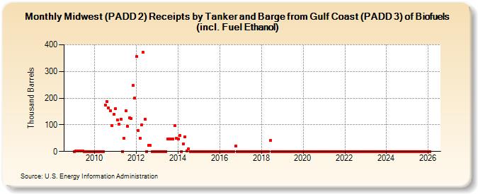 Midwest (PADD 2) Receipts by Tanker and Barge from Gulf Coast (PADD 3) of Biofuels (incl. Fuel Ethanol) (Thousand Barrels)