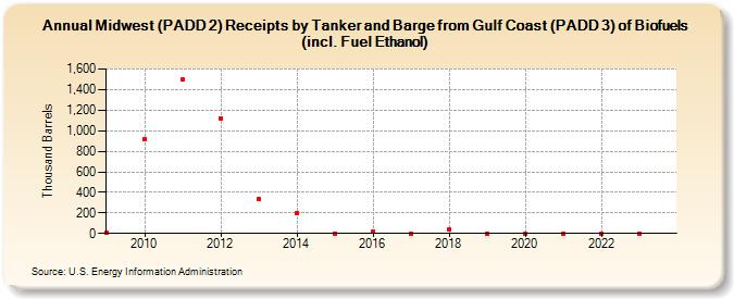 Midwest (PADD 2) Receipts by Tanker and Barge from Gulf Coast (PADD 3) of Biofuels (incl. Fuel Ethanol) (Thousand Barrels)