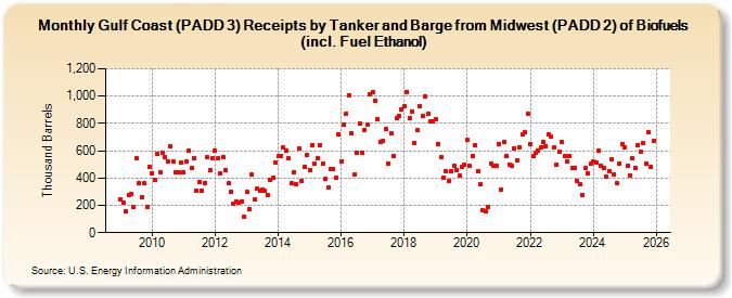 Gulf Coast (PADD 3) Receipts by Tanker and Barge from Midwest (PADD 2) of Biofuels (incl. Fuel Ethanol) (Thousand Barrels)