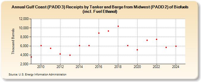 Gulf Coast (PADD 3) Receipts by Tanker and Barge from Midwest (PADD 2) of Biofuels (incl. Fuel Ethanol) (Thousand Barrels)