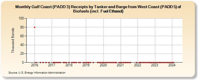 Gulf Coast (PADD 3) Receipts by Tanker and Barge from West Coast (PADD 5) of Biofuels (incl. Fuel Ethanol) (Thousand Barrels)