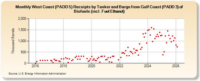 West Coast (PADD 5) Receipts by Tanker and Barge from Gulf Coast (PADD 3) of Biofuels (incl. Fuel Ethanol) (Thousand Barrels)