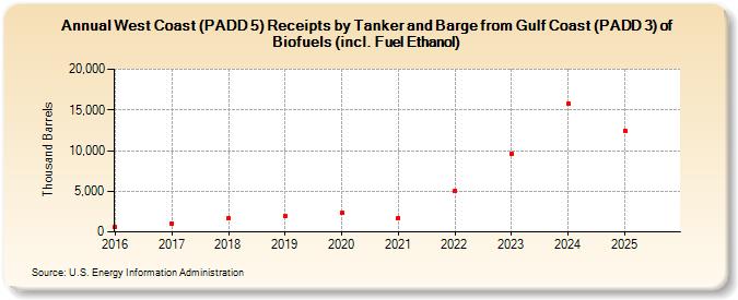 West Coast (PADD 5) Receipts by Tanker and Barge from Gulf Coast (PADD 3) of Biofuels (incl. Fuel Ethanol) (Thousand Barrels)