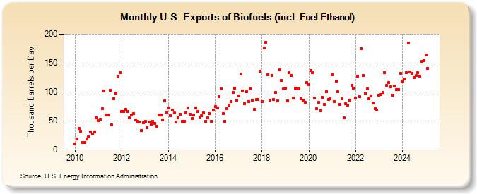 U.S. Exports of Biofuels (incl. Fuel Ethanol) (Thousand Barrels per Day)