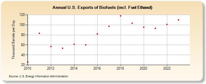 U.S. Exports of Biofuels (incl. Fuel Ethanol) (Thousand Barrels per Day)