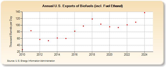 U.S. Exports of Biofuels (incl. Fuel Ethanol) (Thousand Barrels per Day)