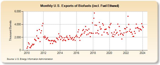 U.S. Exports of Renewable Fuels (including Fuel Ethanol) (Thousand Barrels)