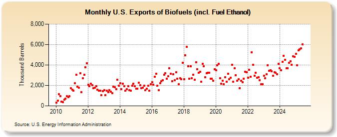 U.S. Exports of Biofuels (incl. Fuel Ethanol) (Thousand Barrels)