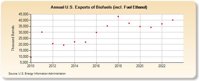 U.S. Exports of Biofuels (incl. Fuel Ethanol) (Thousand Barrels)