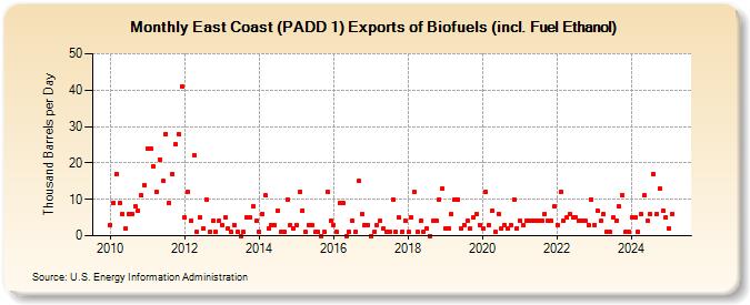 East Coast (PADD 1) Exports of Biofuels (incl. Fuel Ethanol) (Thousand Barrels per Day)