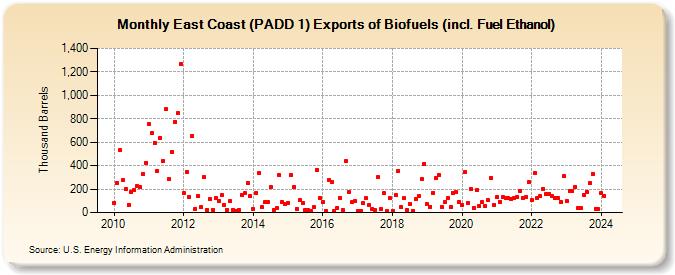 East Coast (PADD 1) Exports of Biofuels (incl. Fuel Ethanol) (Thousand Barrels)