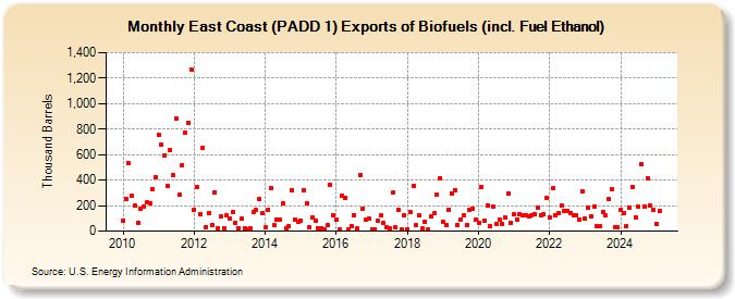 East Coast (PADD 1) Exports of Biofuels (incl. Fuel Ethanol) (Thousand Barrels)