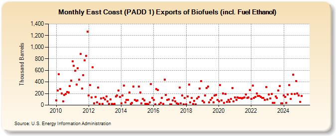 East Coast (PADD 1) Exports of Biofuels (incl. Fuel Ethanol) (Thousand Barrels)