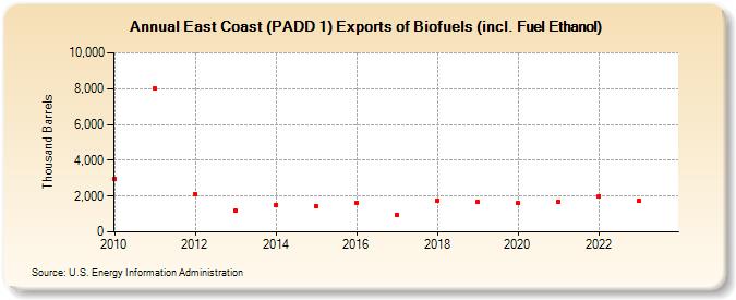 East Coast (PADD 1) Exports of Renewable Fuels (including Fuel Ethanol) (Thousand Barrels)